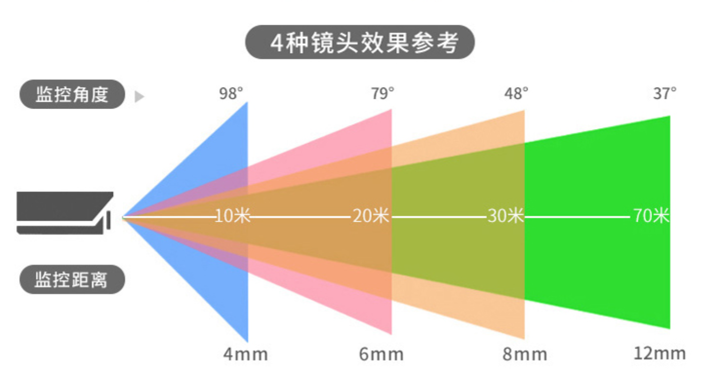不同攝像頭監(jiān)控距離對(duì)比